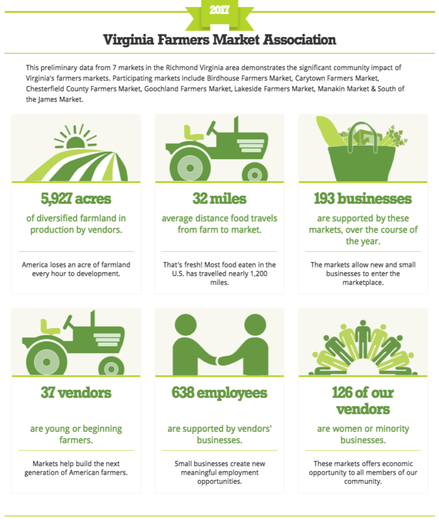 Virginia Farmers Market Association Metrics