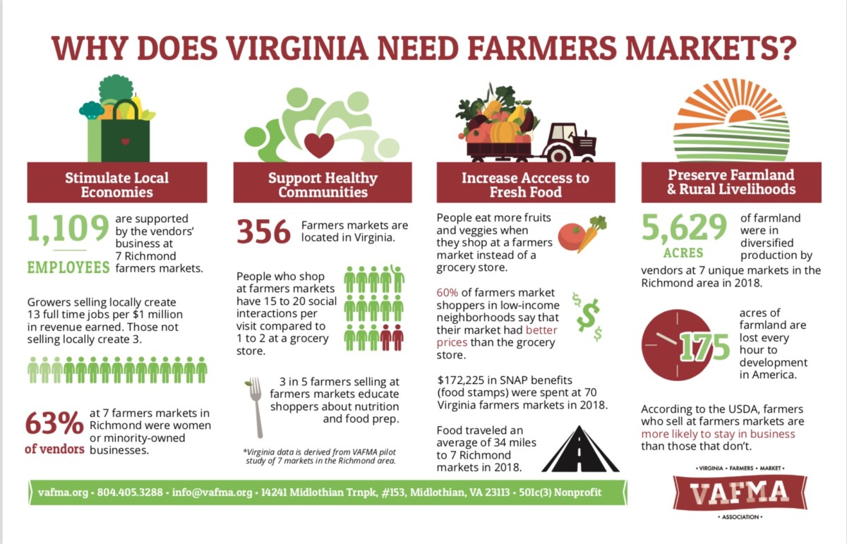 Farmers Market Week Virginia Farmers Market Association
