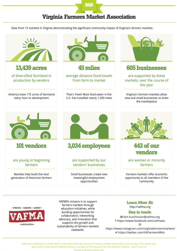 Why Virginia Needs Farmers Markets Virginia Farmers Market Association