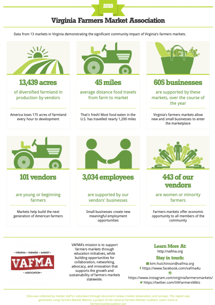 Virginia Farmers Market Association Metrics