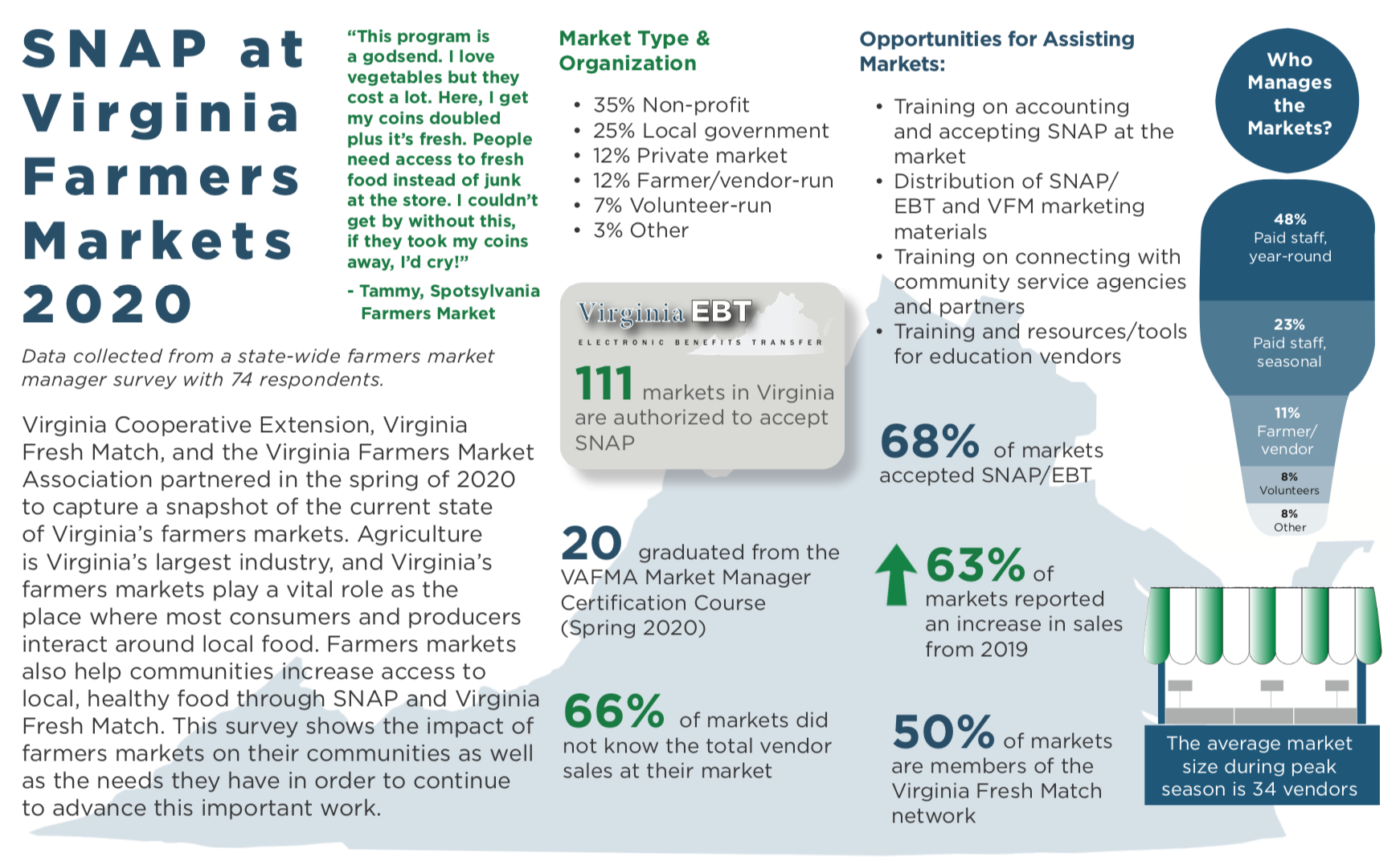 Infographic of Snap at VA Farmers Markets 2020
