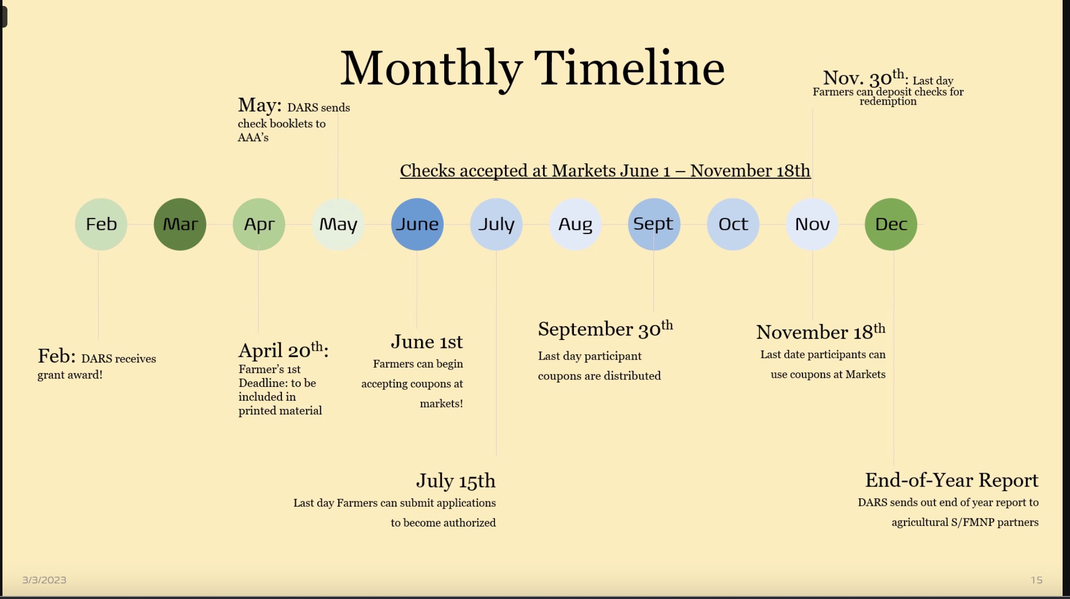 SFMNP Expansion Timeline